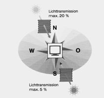 Lichttransmission nach Himmelsrichtung