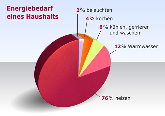 Der Energiebedarf eines Haushalts