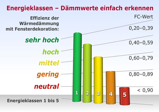 Energieklassen im Sonnenschutz